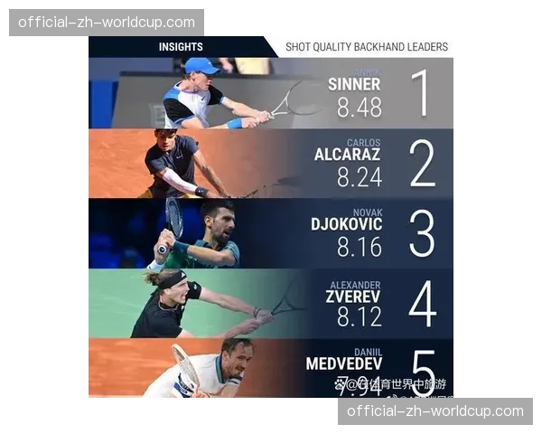 ATP更新排名,德约科维奇累计世界第一周数突破420周 ATP更新排名,德约科维奇累计世界第一周数突破420周